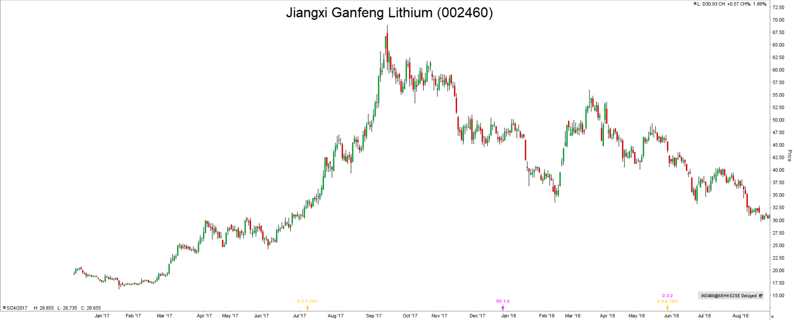 Inwestycje w lit Jiangxi Gangfeng Lithium