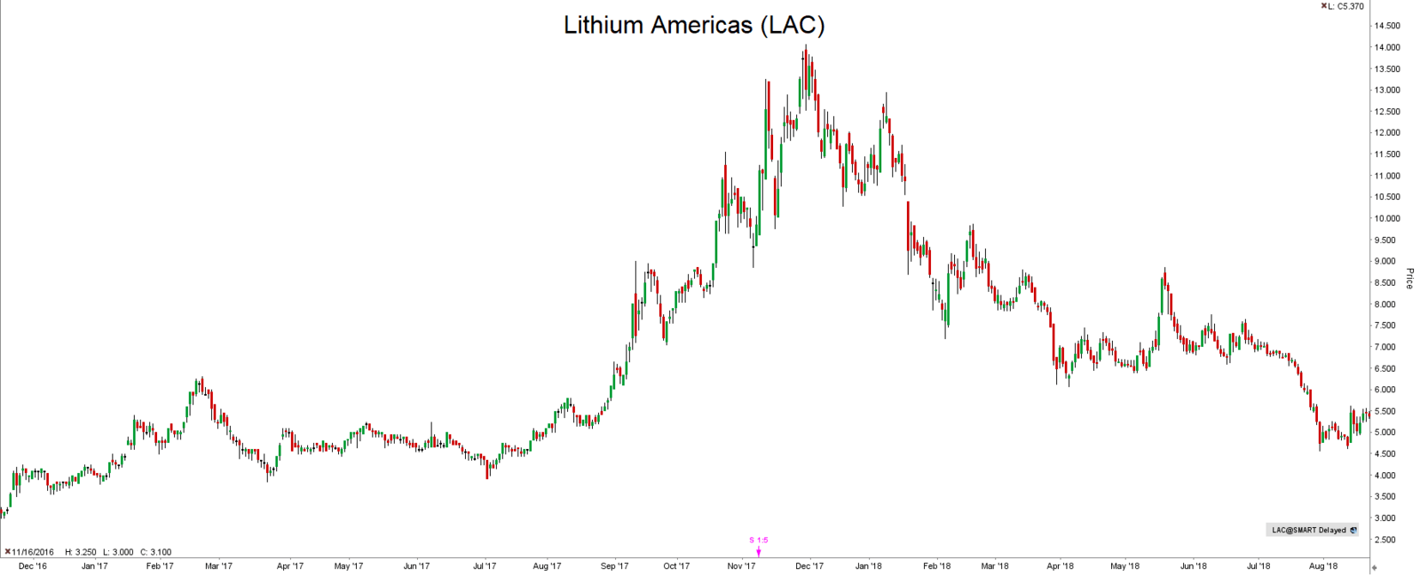 Inwestycje w lit Lithium Americas LAC