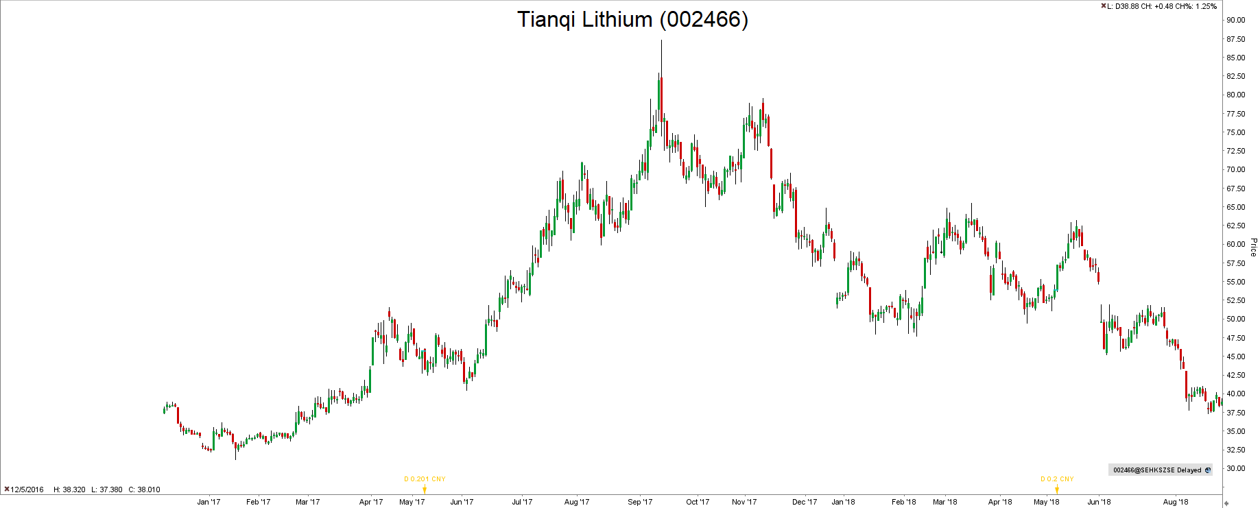 Inwestycje w lit Tianqi Lithium