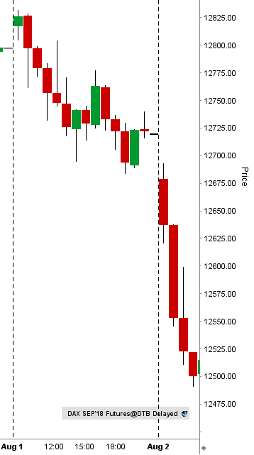 DAX futures stop loss