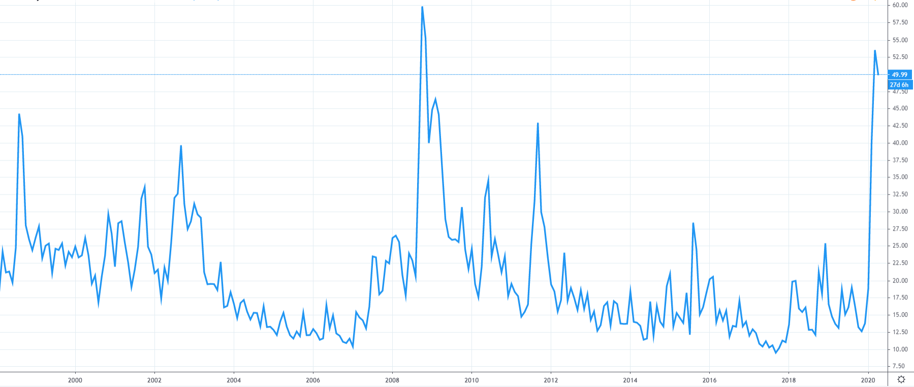 Historyczny wykres indeksu VIX