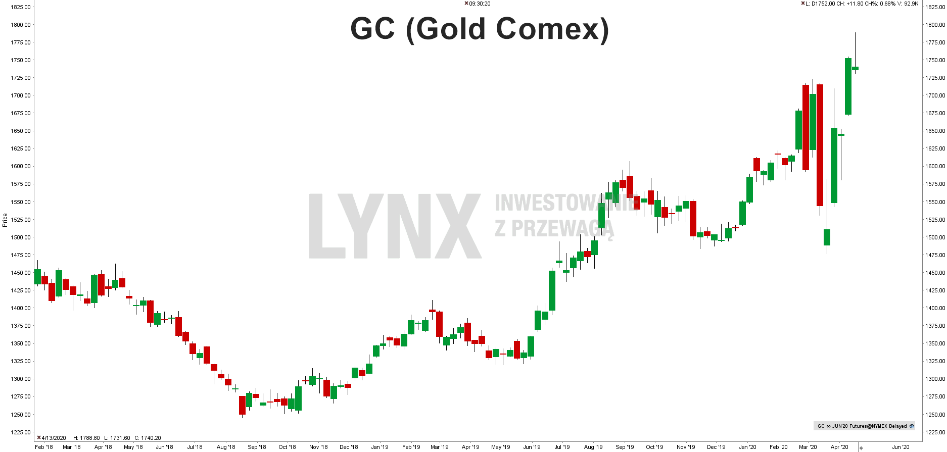 GC (Gold Comex)