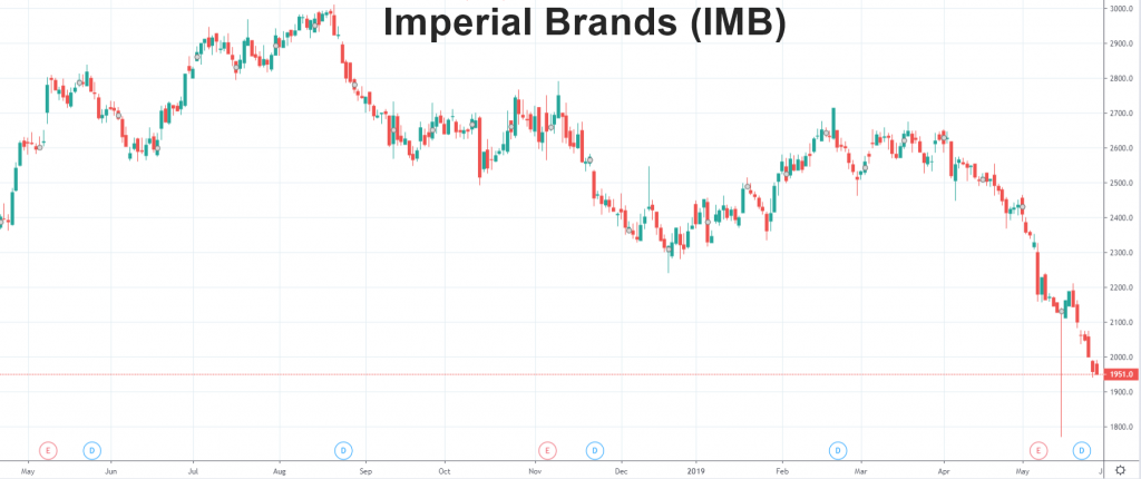 Imperial Brands (IMB)