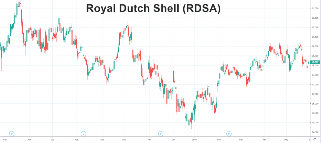 Royal Dutch Shell (RDSA)