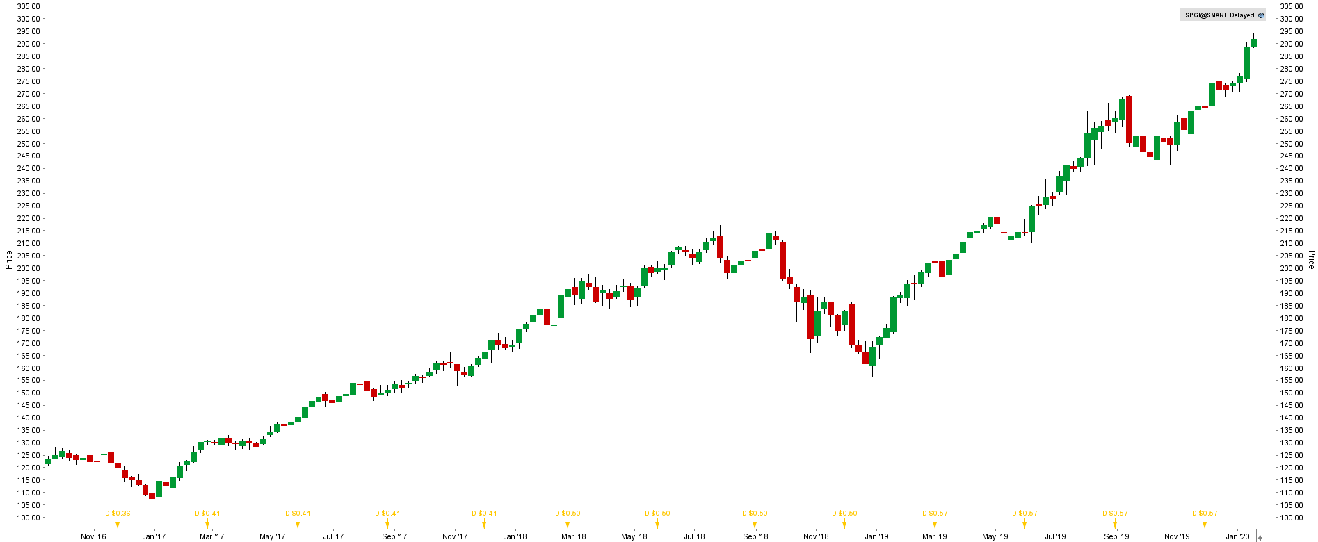 S&P Global inc (SPGI)