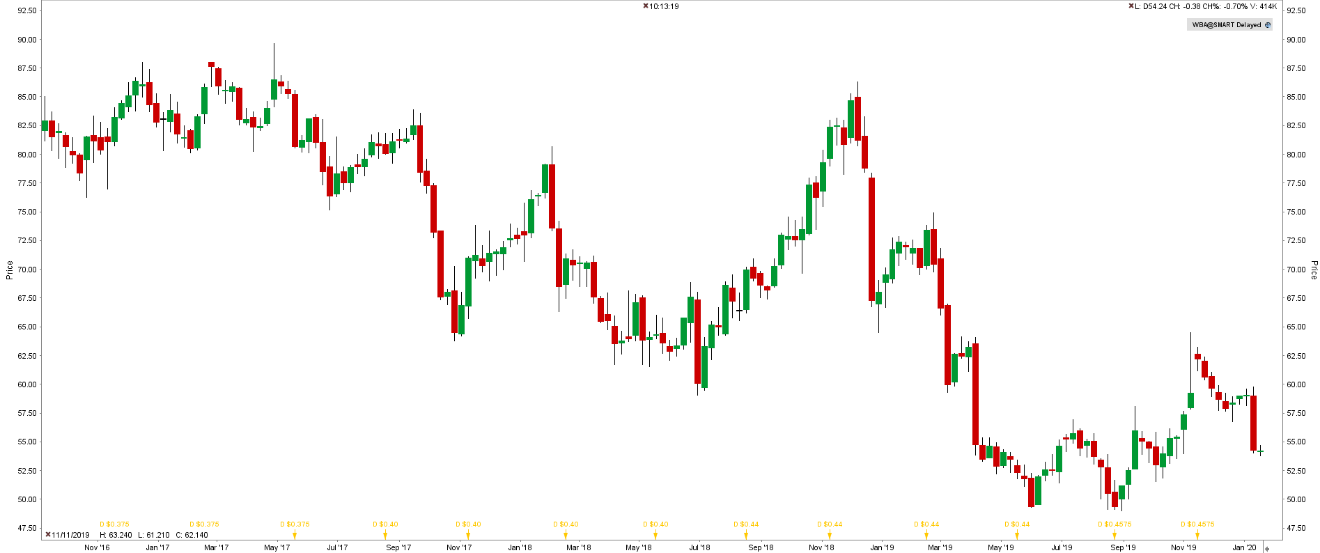 Walgreens Boots Alliance (WBA)