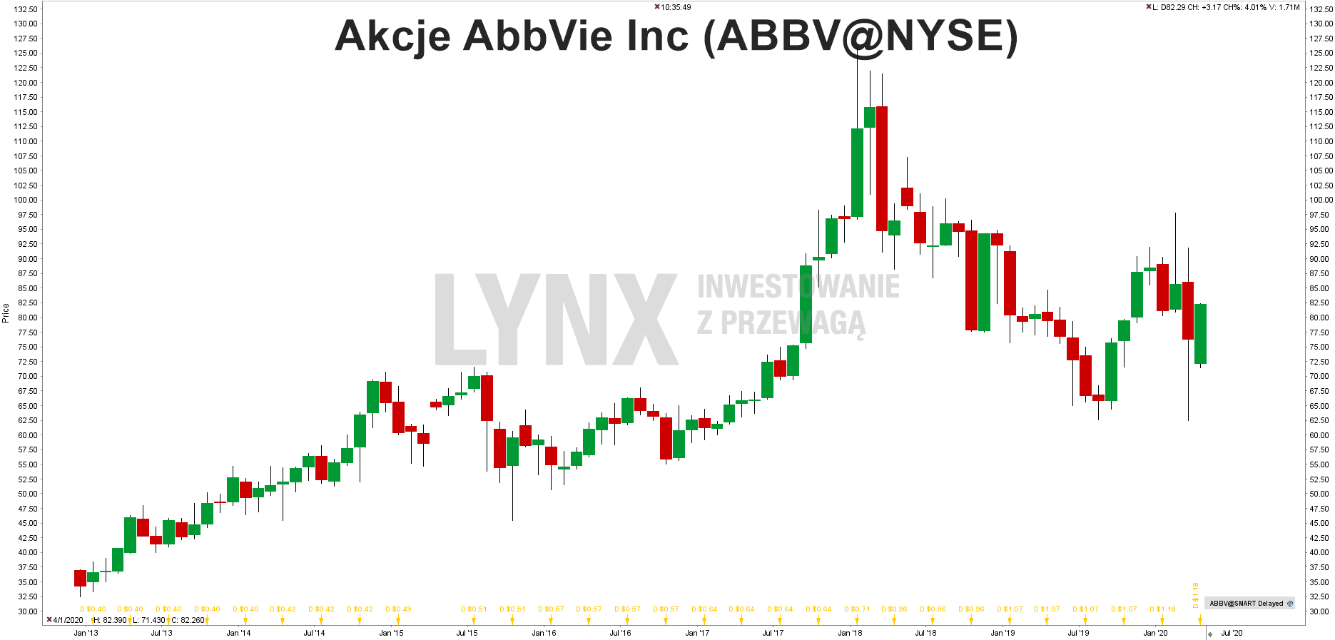Wykres akcji AbbVie