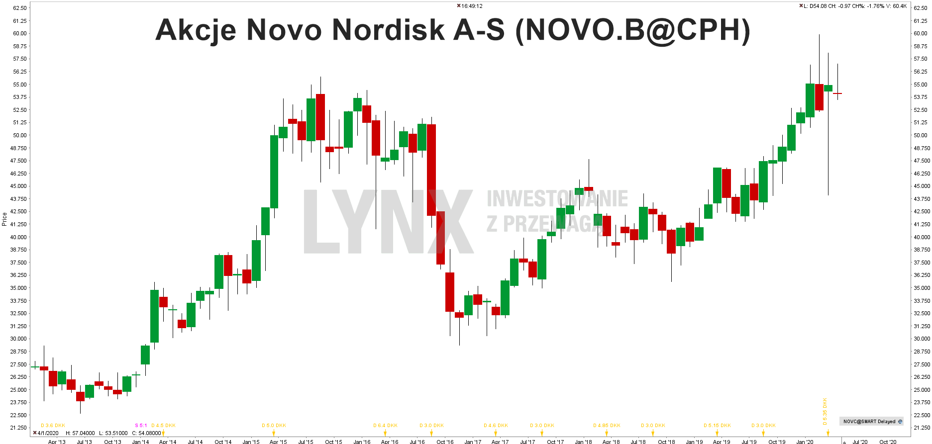 Akcie Novo Nordisk_20200414_pl