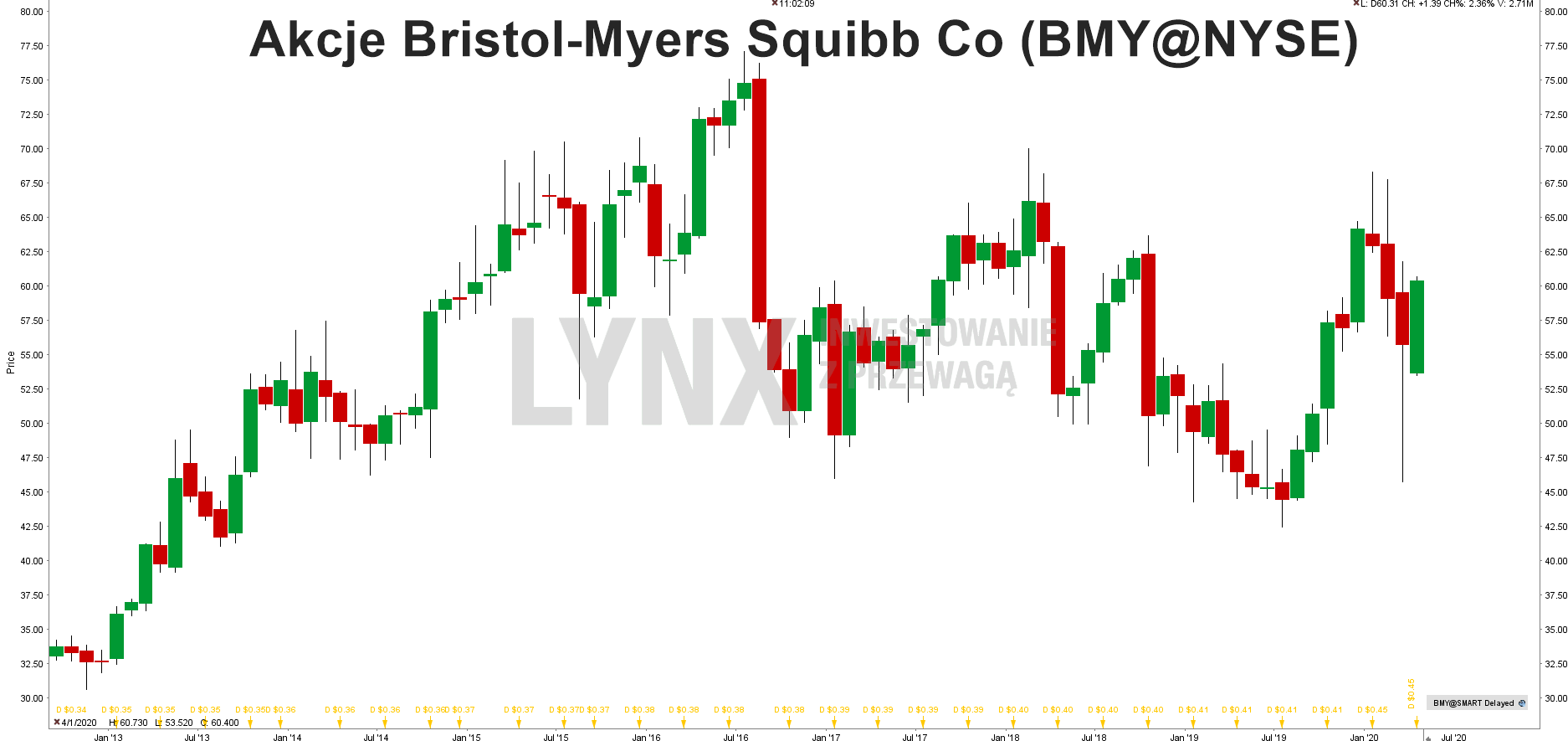 Wykres akcji Bristol-Myers Squib