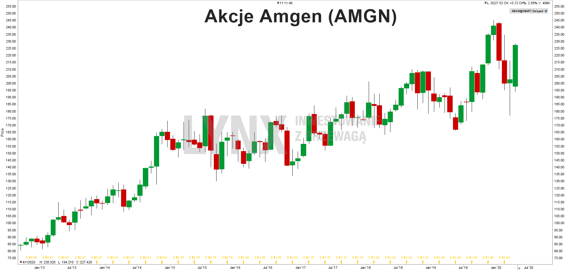 Akcje Amgen