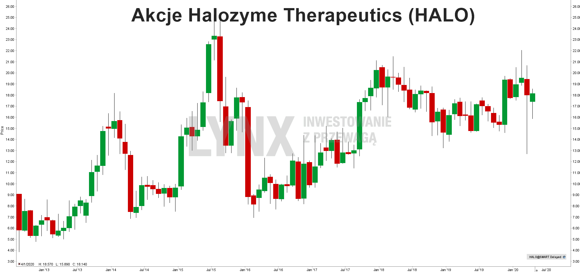 Akcje Halozyme Therapeutics