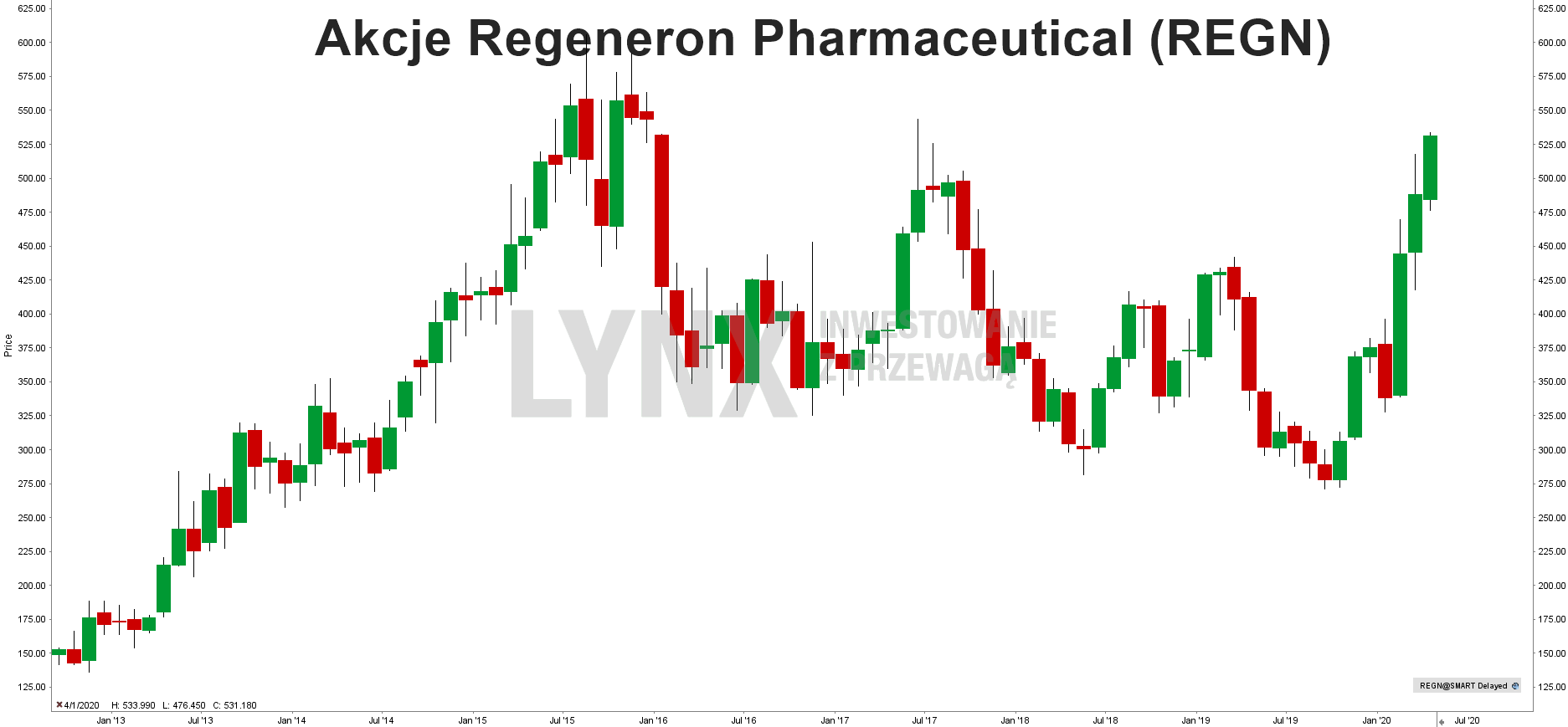 Akcje Regeneron Pharmaceutical