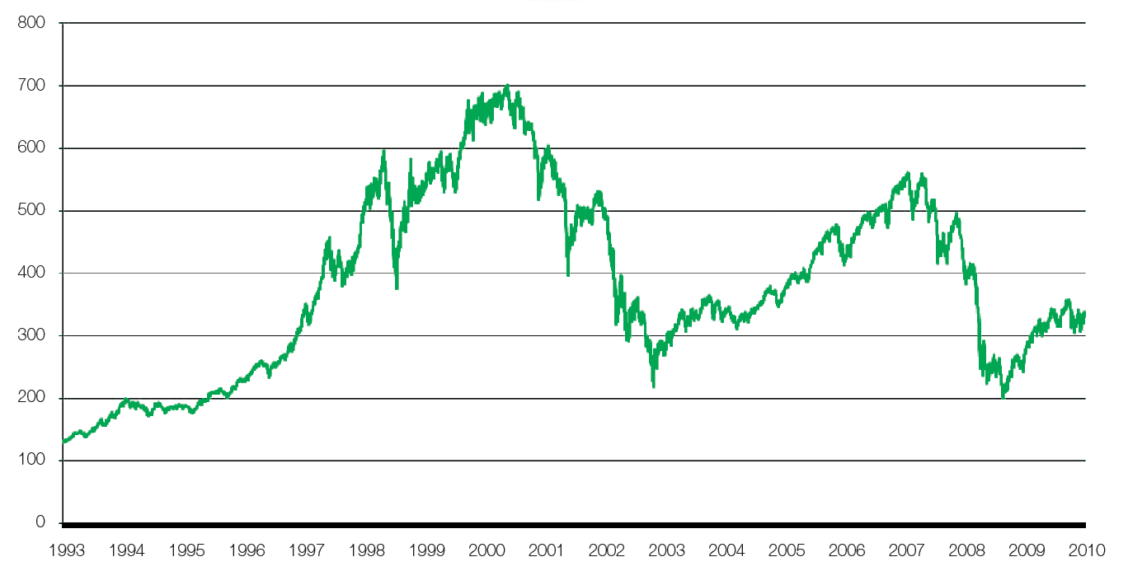 Wykres indeksu AEX Wykres indeksu AEX