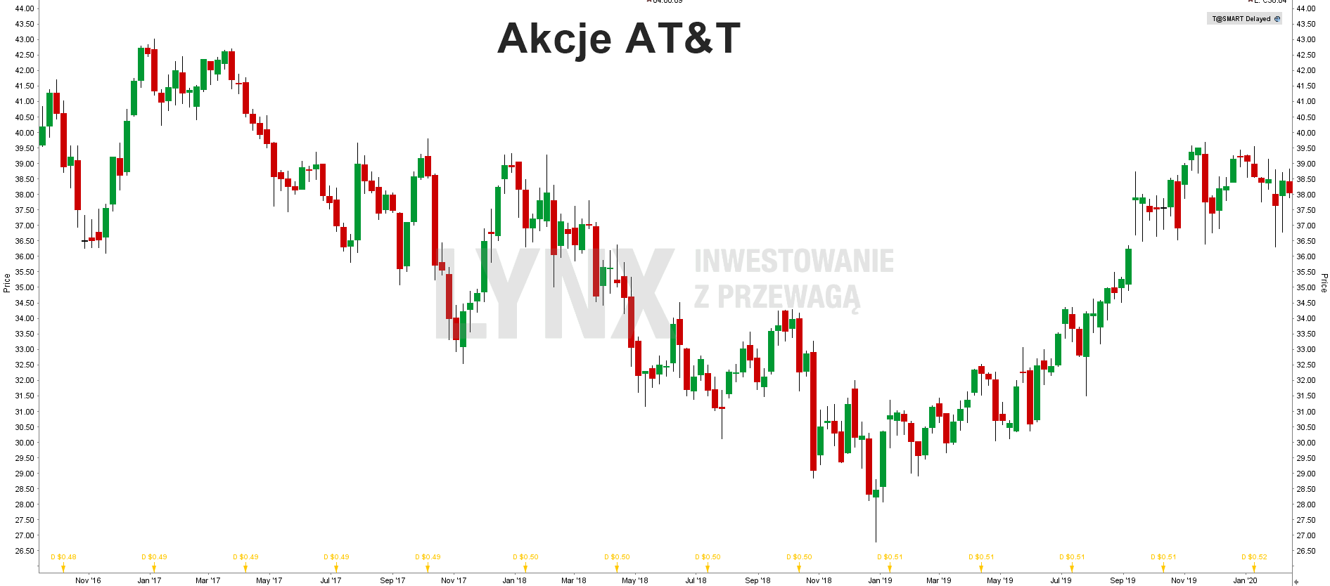 Akcje AT&T