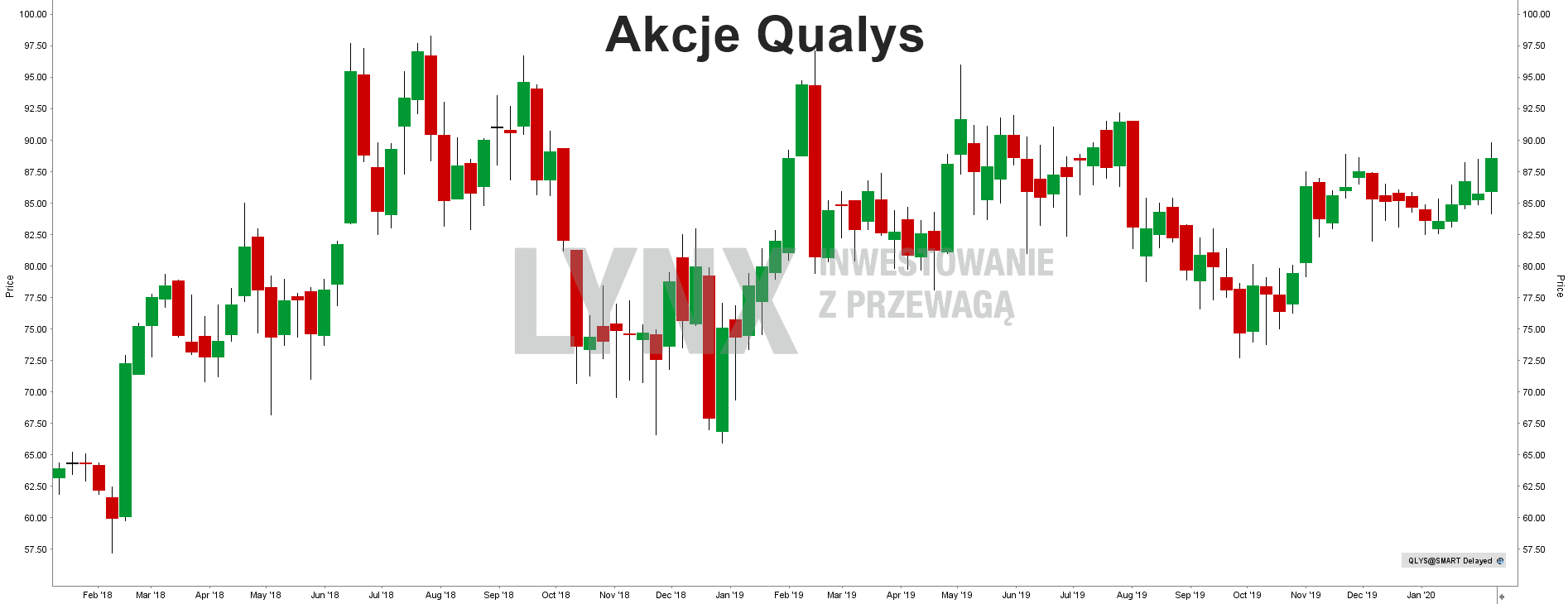 Akcje Qualys