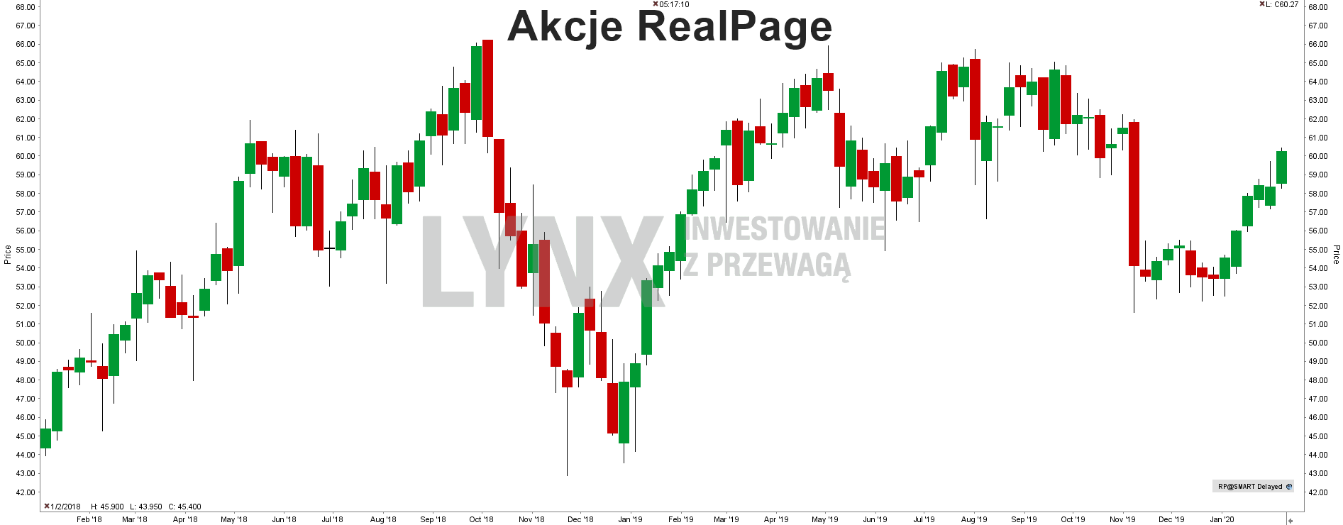 Akcje RealPage