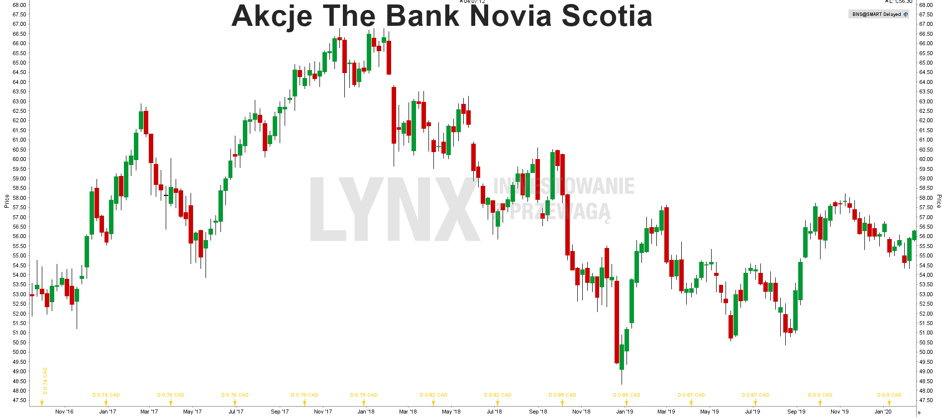 Akcje The Bank Novia Scotia