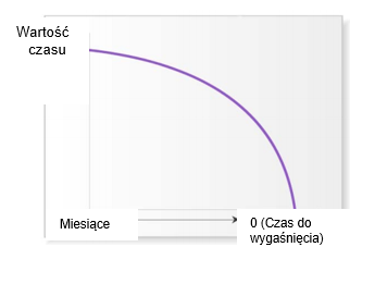 Wykres wartości w czasie i czasu wygaśnięcia w miesiącach